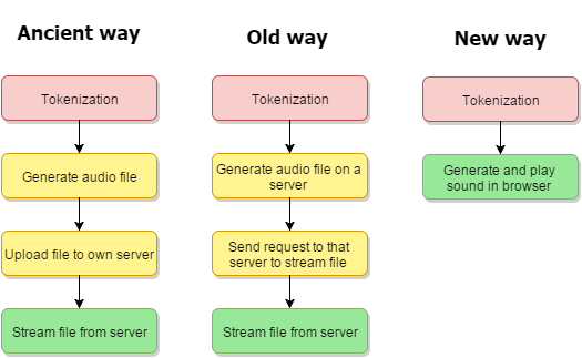 speech to text how it works